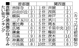 東西の住みたい街ランキング